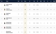 Barcelona T10 League Highest Run-scorers